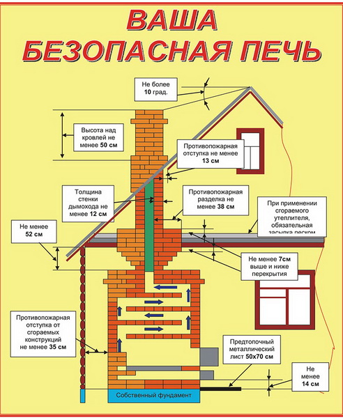 фото безопасной печи 1